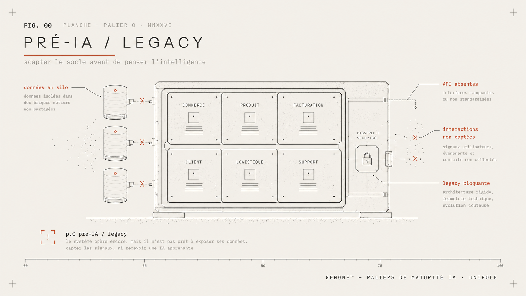 Planche GENOME - palier 0 pre-IA legacy