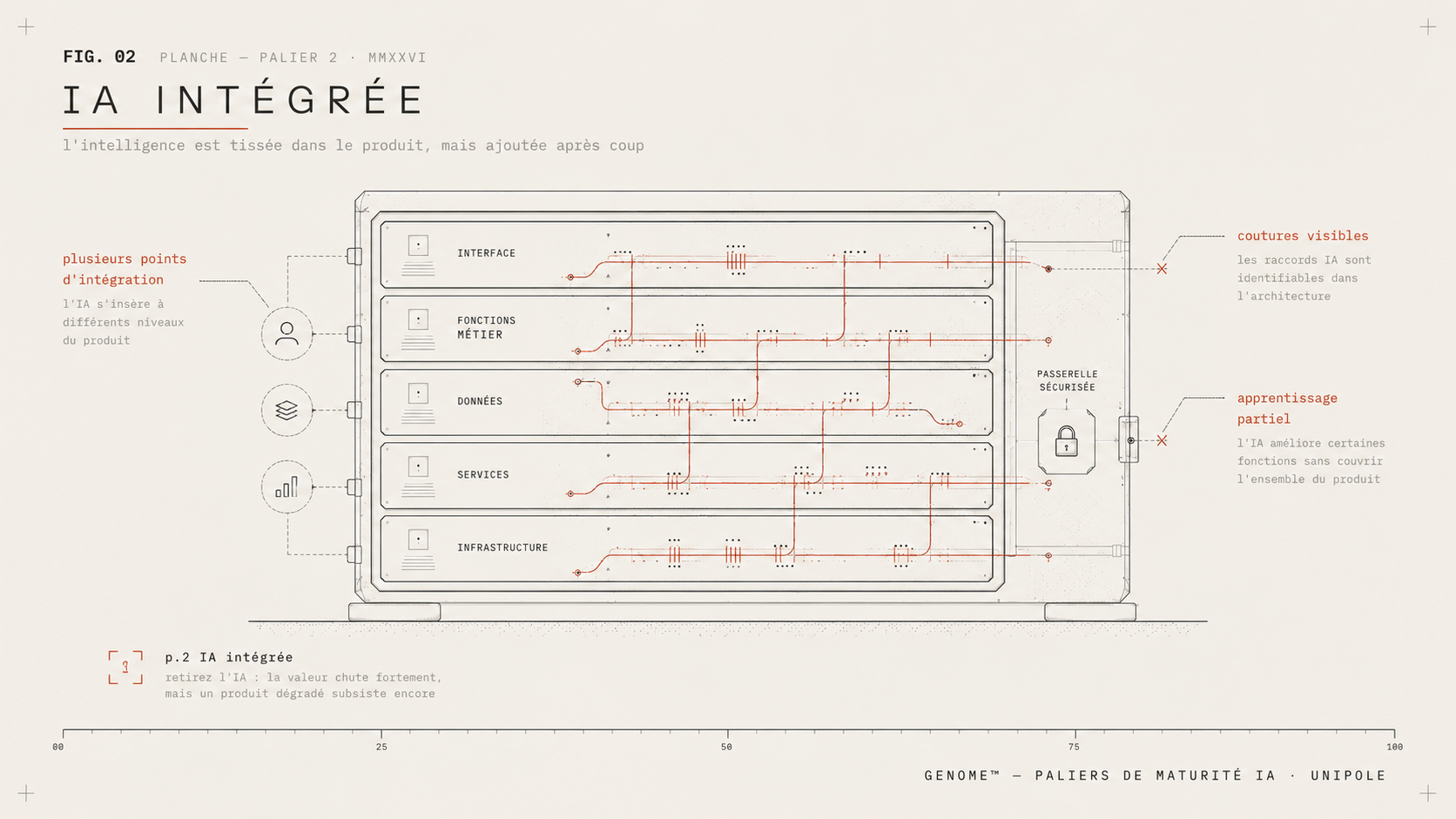Planche GENOME - palier 2 IA integree