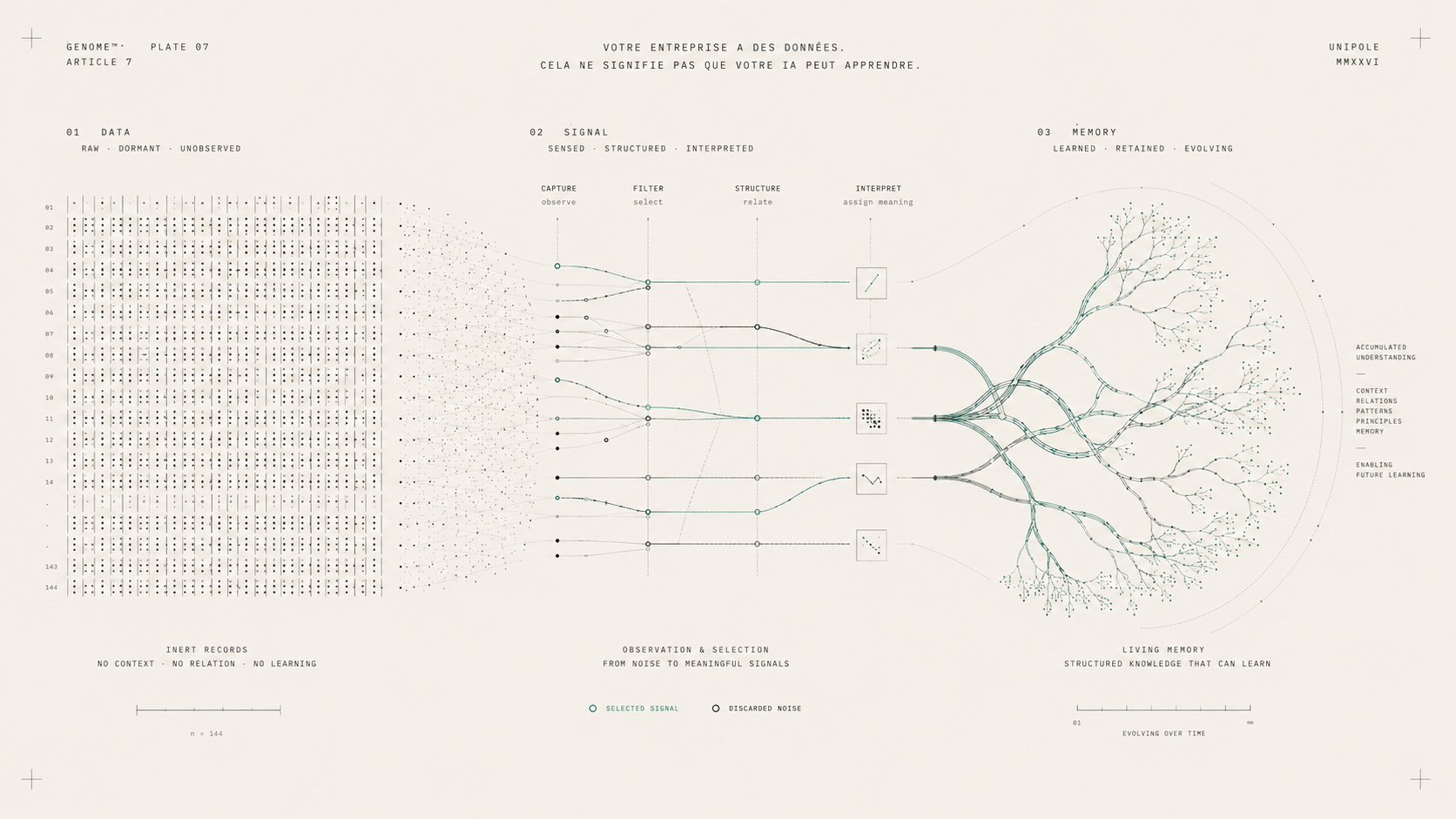 Illustration GENOME - de la donnée brute au signal, puis à la mémoire vivante