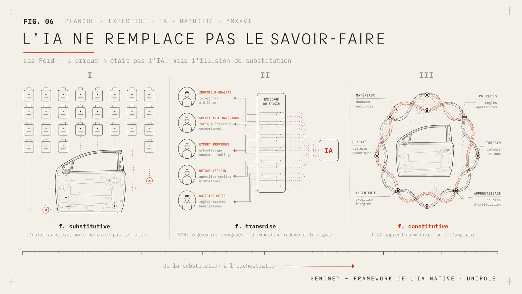 Illustration GENOME - l'IA ne remplace pas le savoir-faire