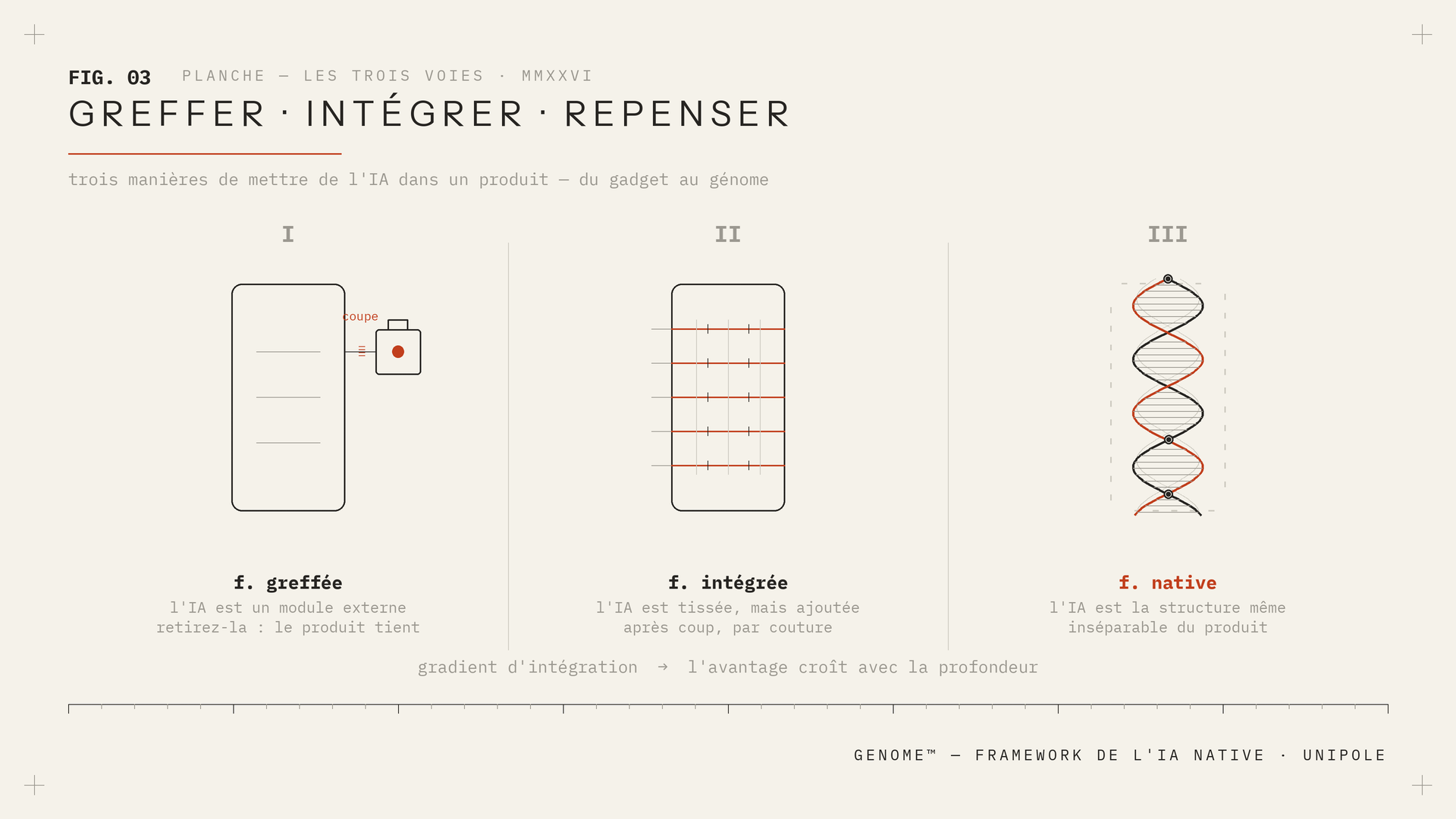 Illustration GENOME™ - greffer, intégrer, repenser