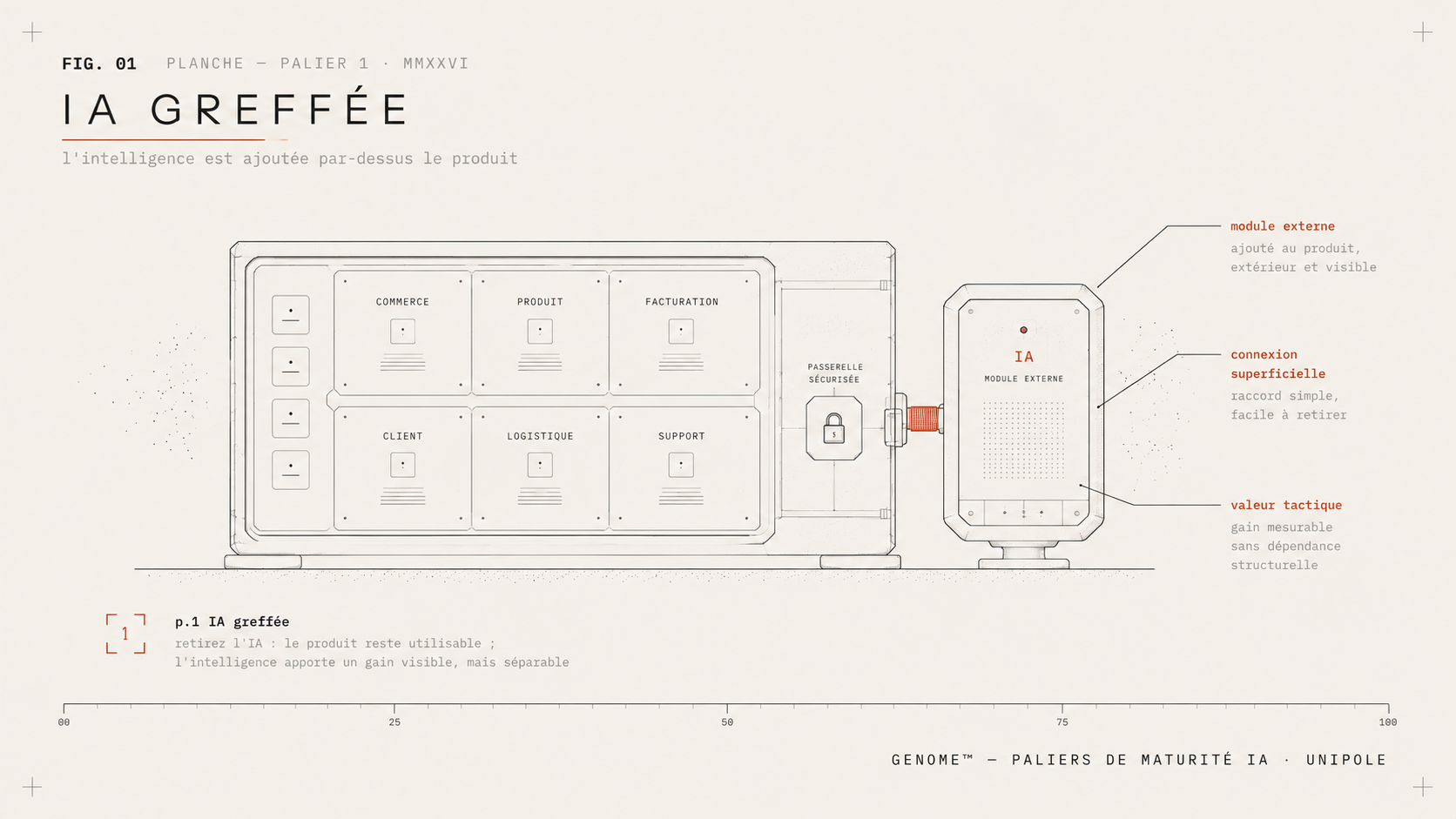 Planche GENOME - palier 1 IA greffee
