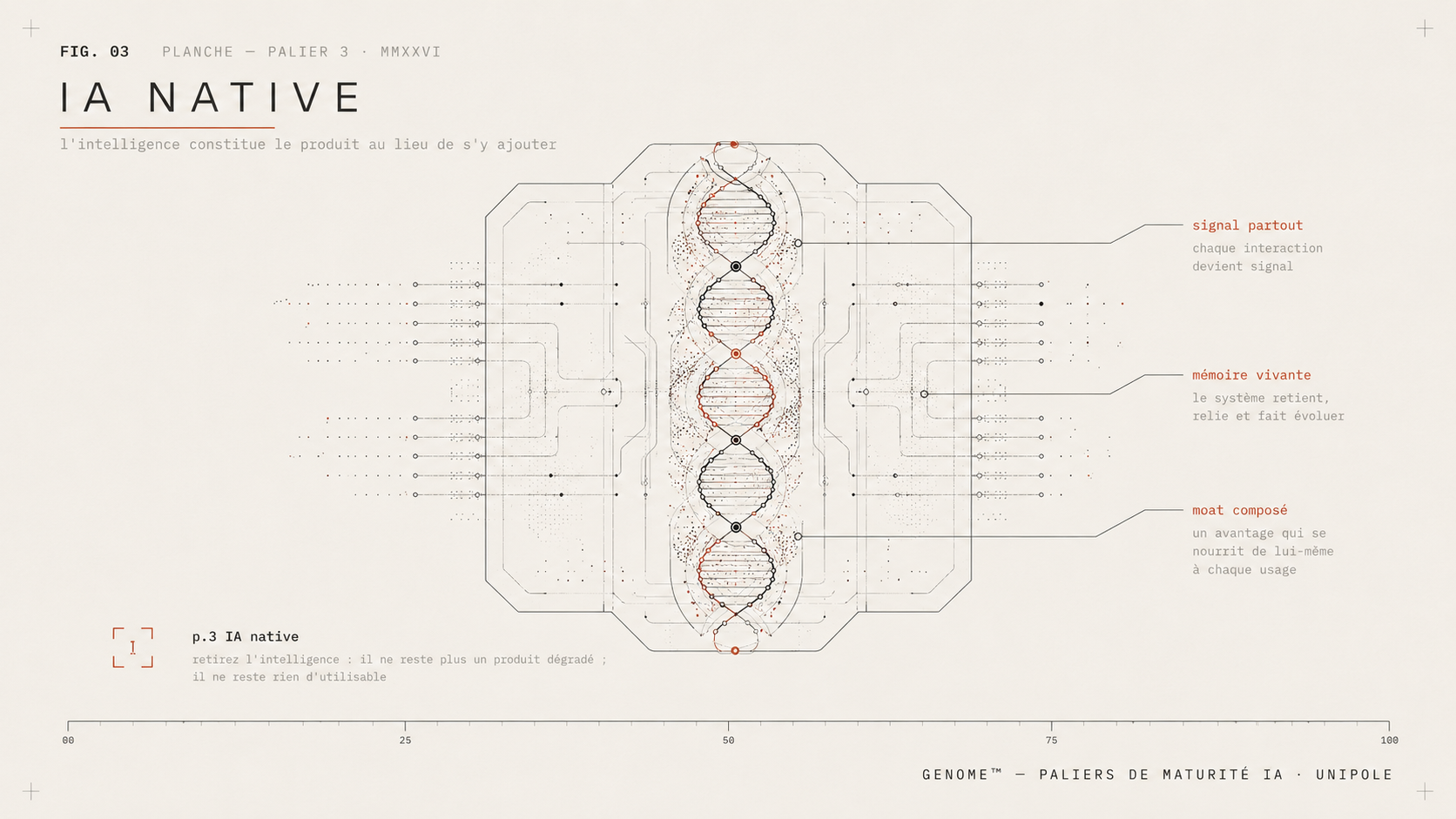 Planche GENOME - palier 3 IA native